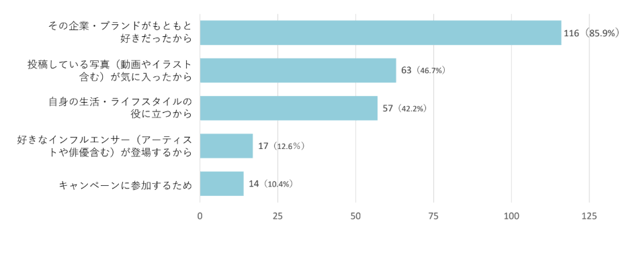 Instagramは現役大学生の購買にどう影響している？利用実態調査｜2019年